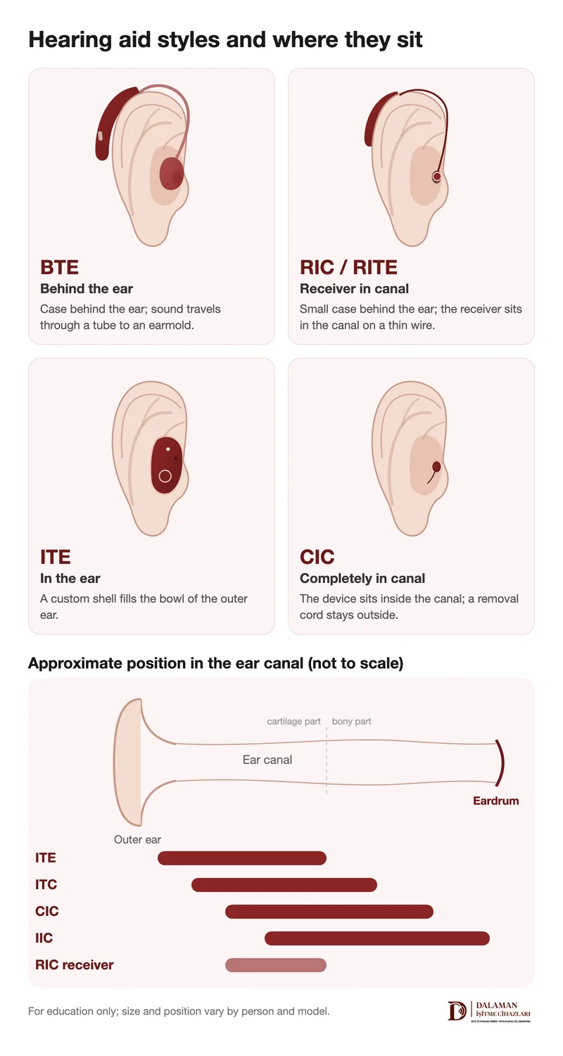 Diagram showing where BTE, RIC, ITE and CIC hearing aids sit on the ear and their approximate depth in the ear canal