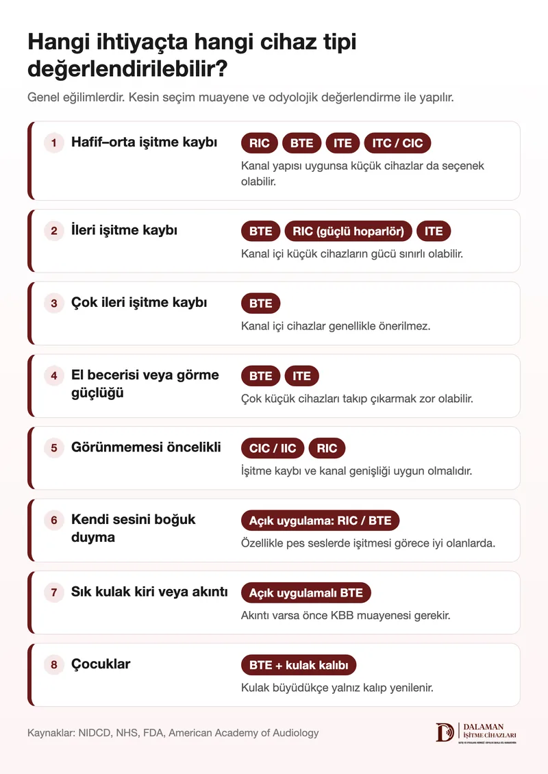 İşitme kaybı derecesi, el becerisi, görünürlük, kulak kiri ve çocuklar için değerlendirilebilecek işitme cihazı tiplerini özetleyen infografik